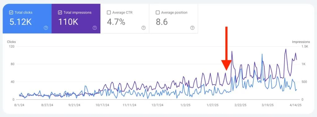 Data shows outbound engagements on social media have doubled organic traffic. See the GSC screenshot.